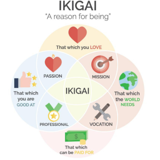 logo of Ikigai Coach on the GPT Store