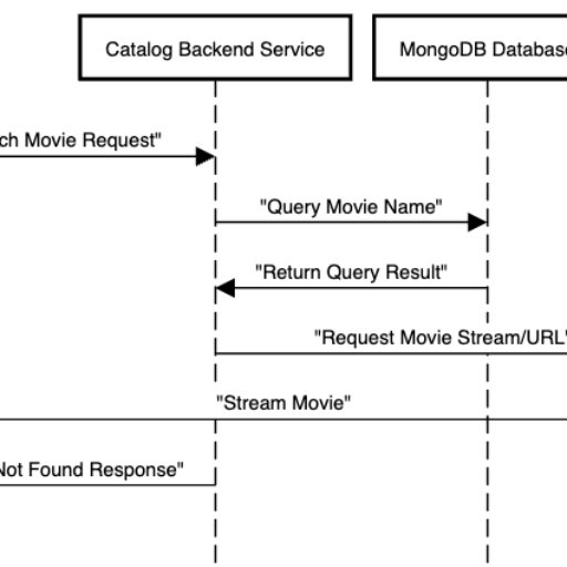 logo of Design Sequence Diagram & Implement on the GPT Store